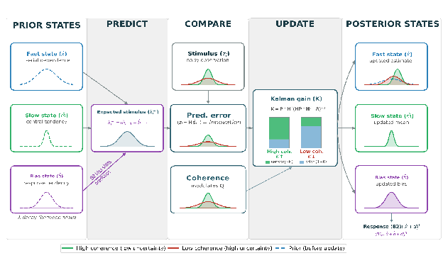 Diagram of the three-state Kalman filter model